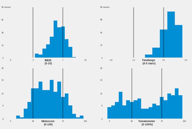Biểu đồ so sánh giữa số phim và số điểm của 4 trang chấm điểm phim nổi tiếng nhất hiện nay. Ảnh: Medium.